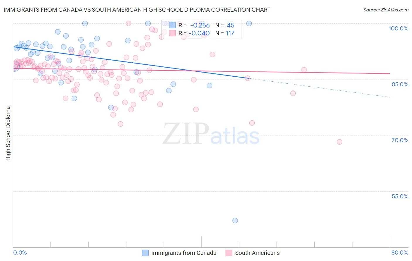 Immigrants from Canada vs South American High School Diploma
