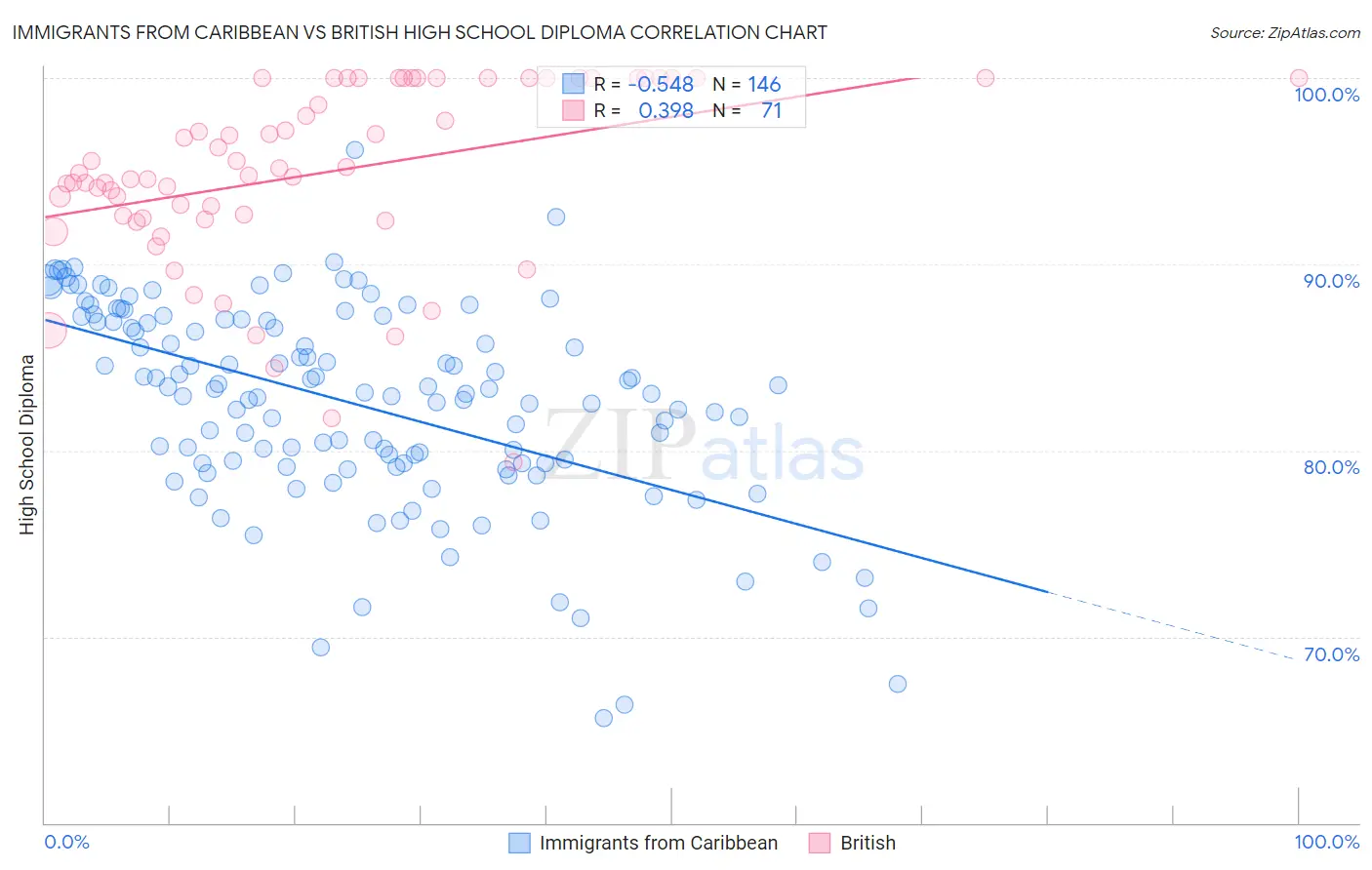 Immigrants from Caribbean vs British High School Diploma