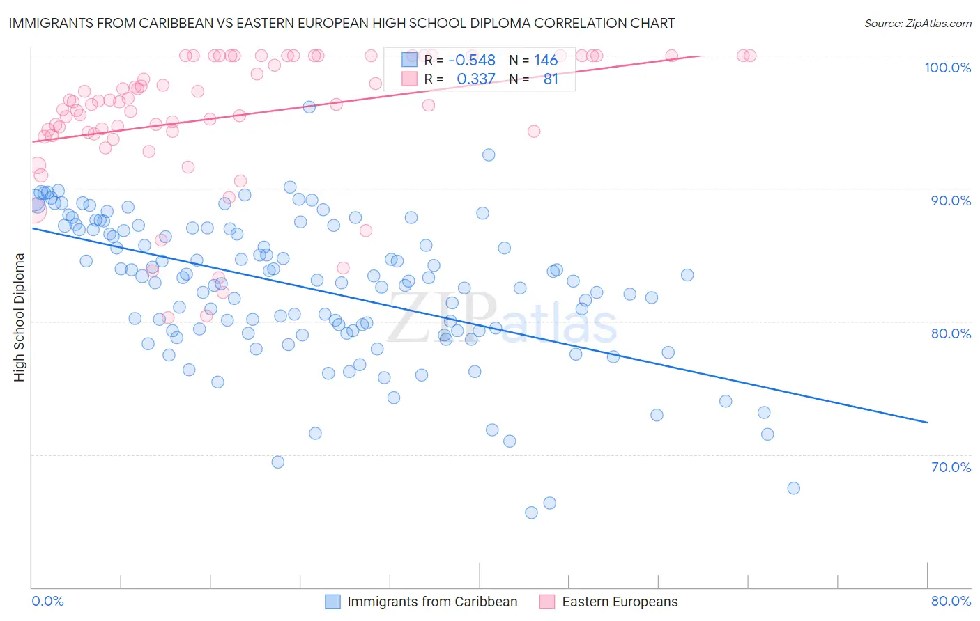 Immigrants from Caribbean vs Eastern European High School Diploma