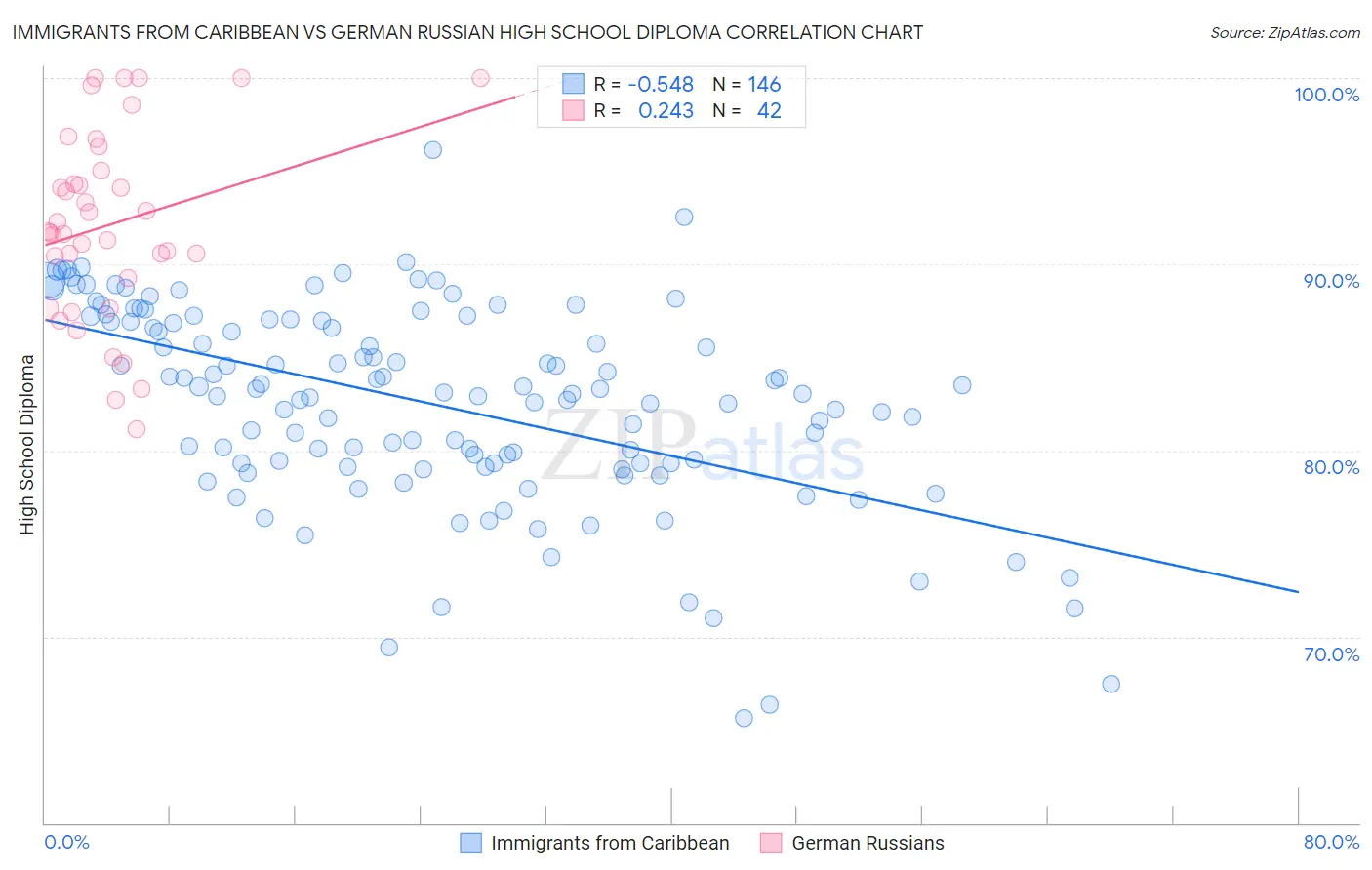 Immigrants from Caribbean vs German Russian High School Diploma