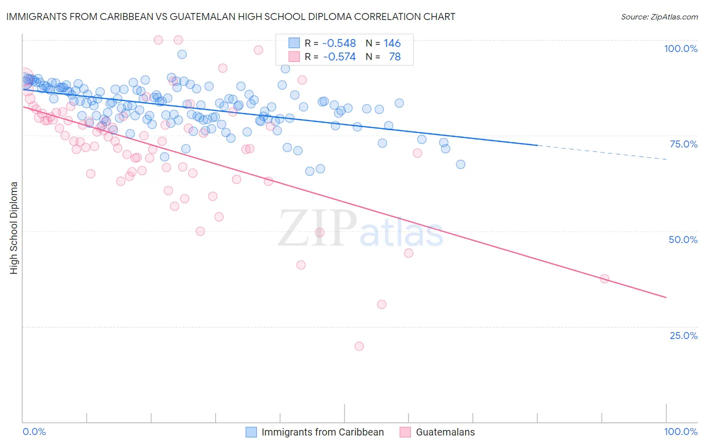 Immigrants from Caribbean vs Guatemalan High School Diploma