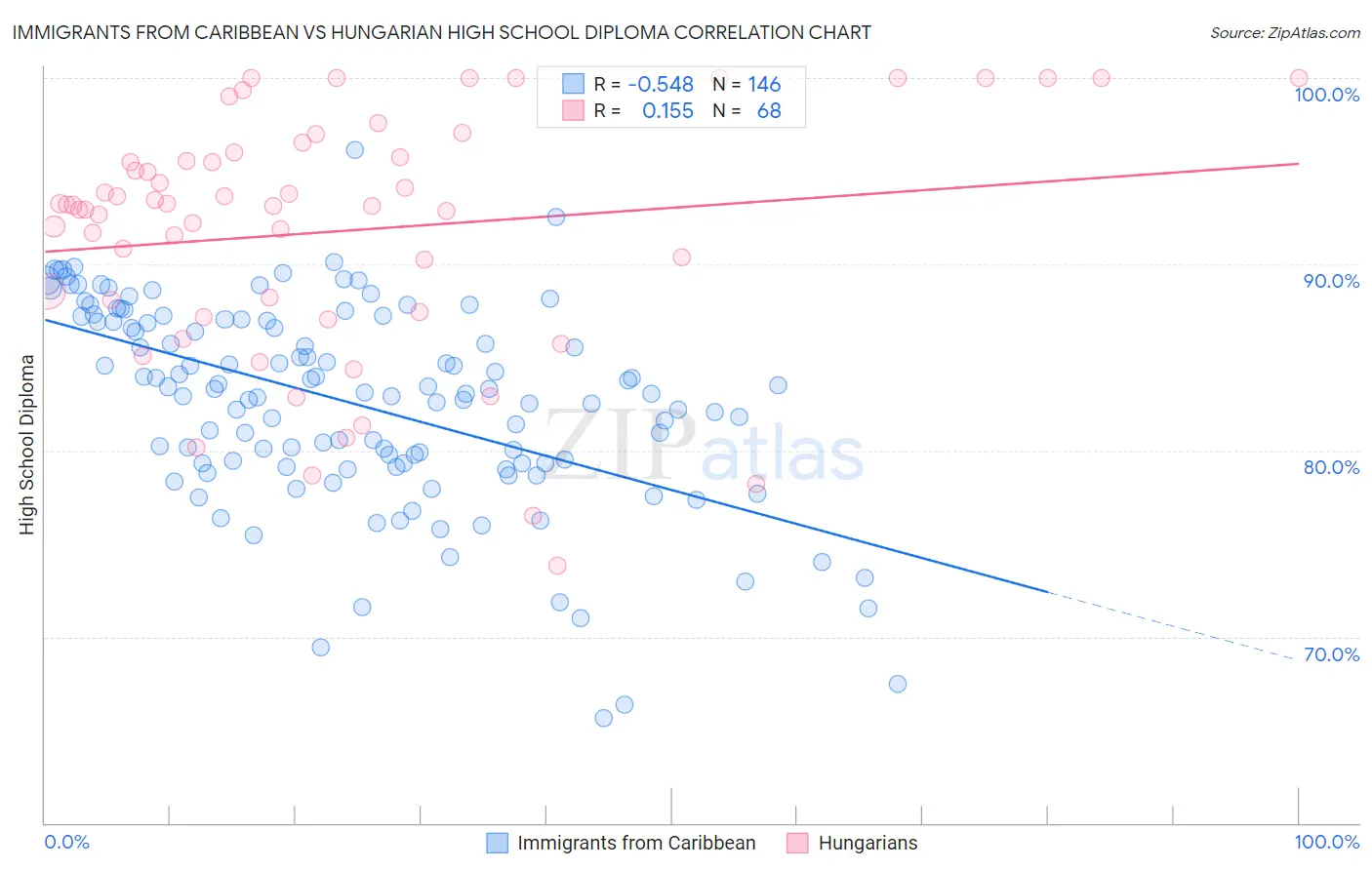 Immigrants from Caribbean vs Hungarian High School Diploma
