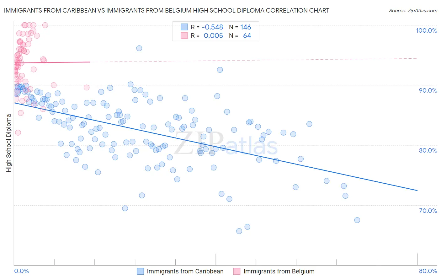 Immigrants from Caribbean vs Immigrants from Belgium High School Diploma