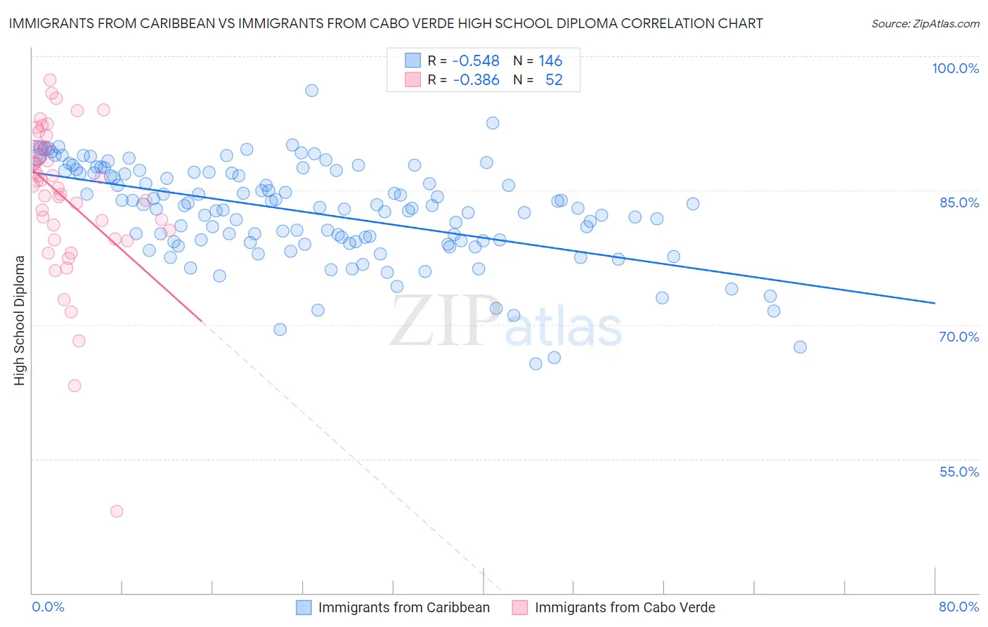 Immigrants from Caribbean vs Immigrants from Cabo Verde High School Diploma