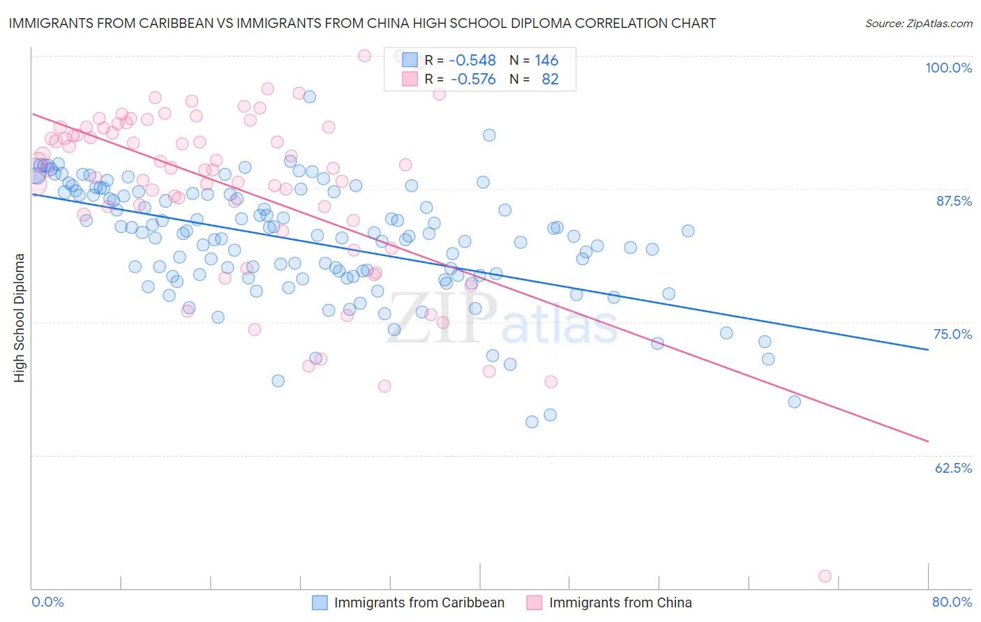 Immigrants from Caribbean vs Immigrants from China High School Diploma