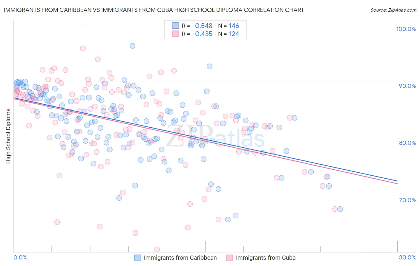 Immigrants from Caribbean vs Immigrants from Cuba High School Diploma