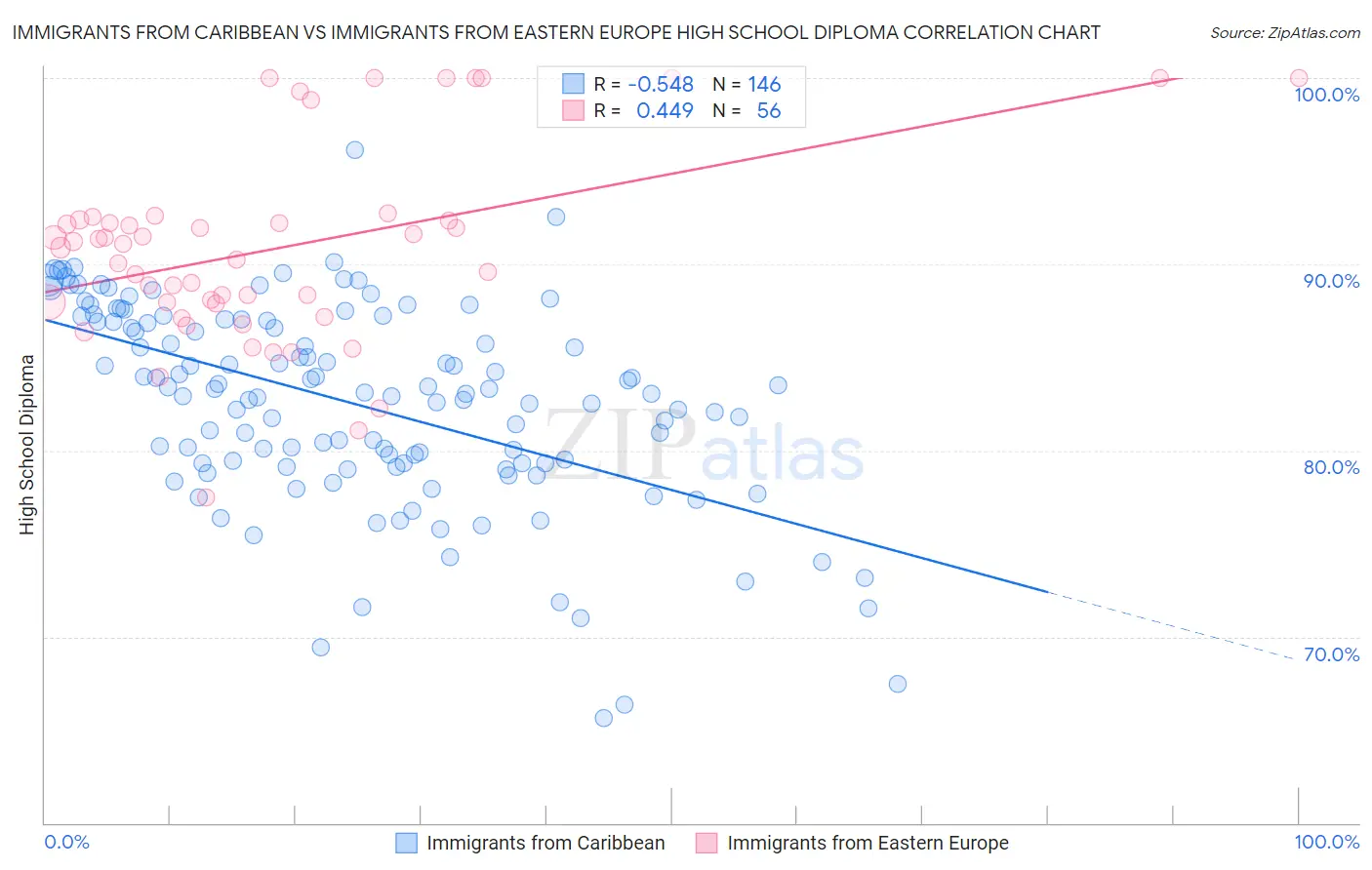 Immigrants from Caribbean vs Immigrants from Eastern Europe High School Diploma