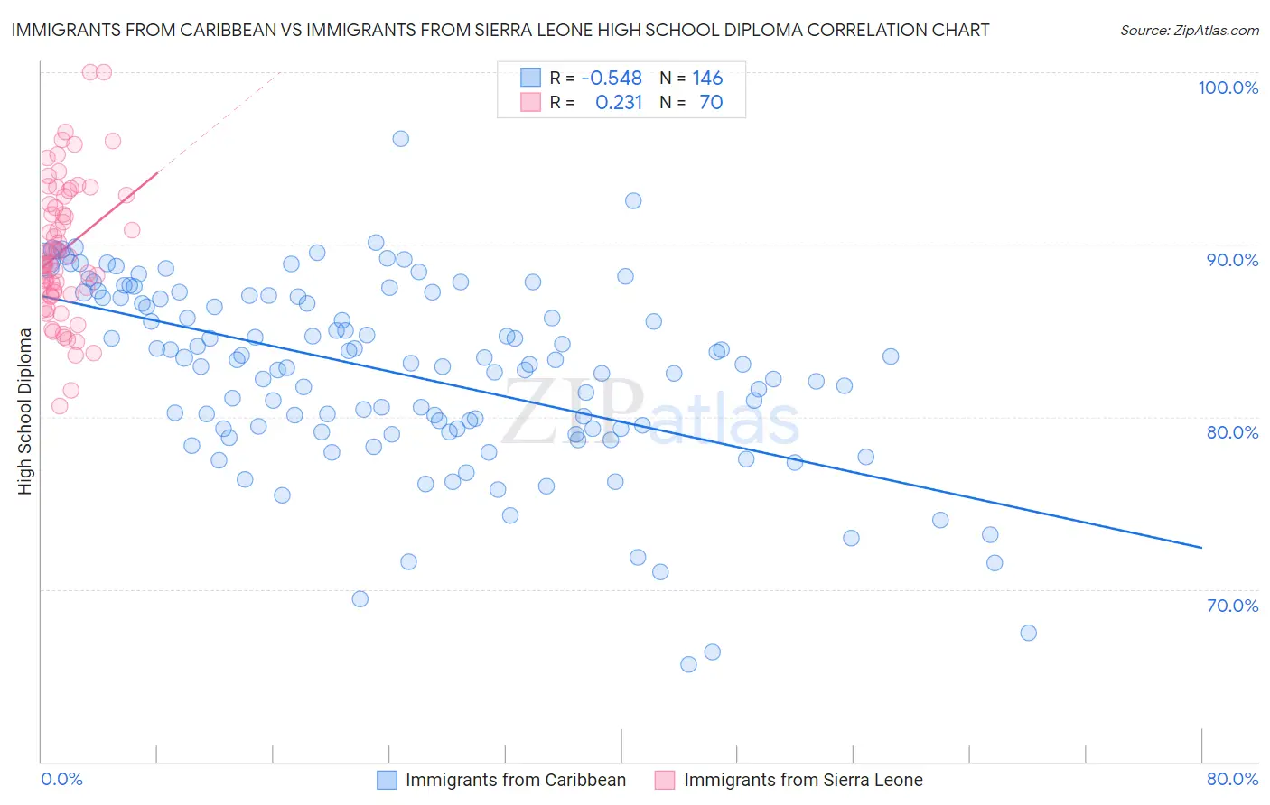 Immigrants from Caribbean vs Immigrants from Sierra Leone High School Diploma