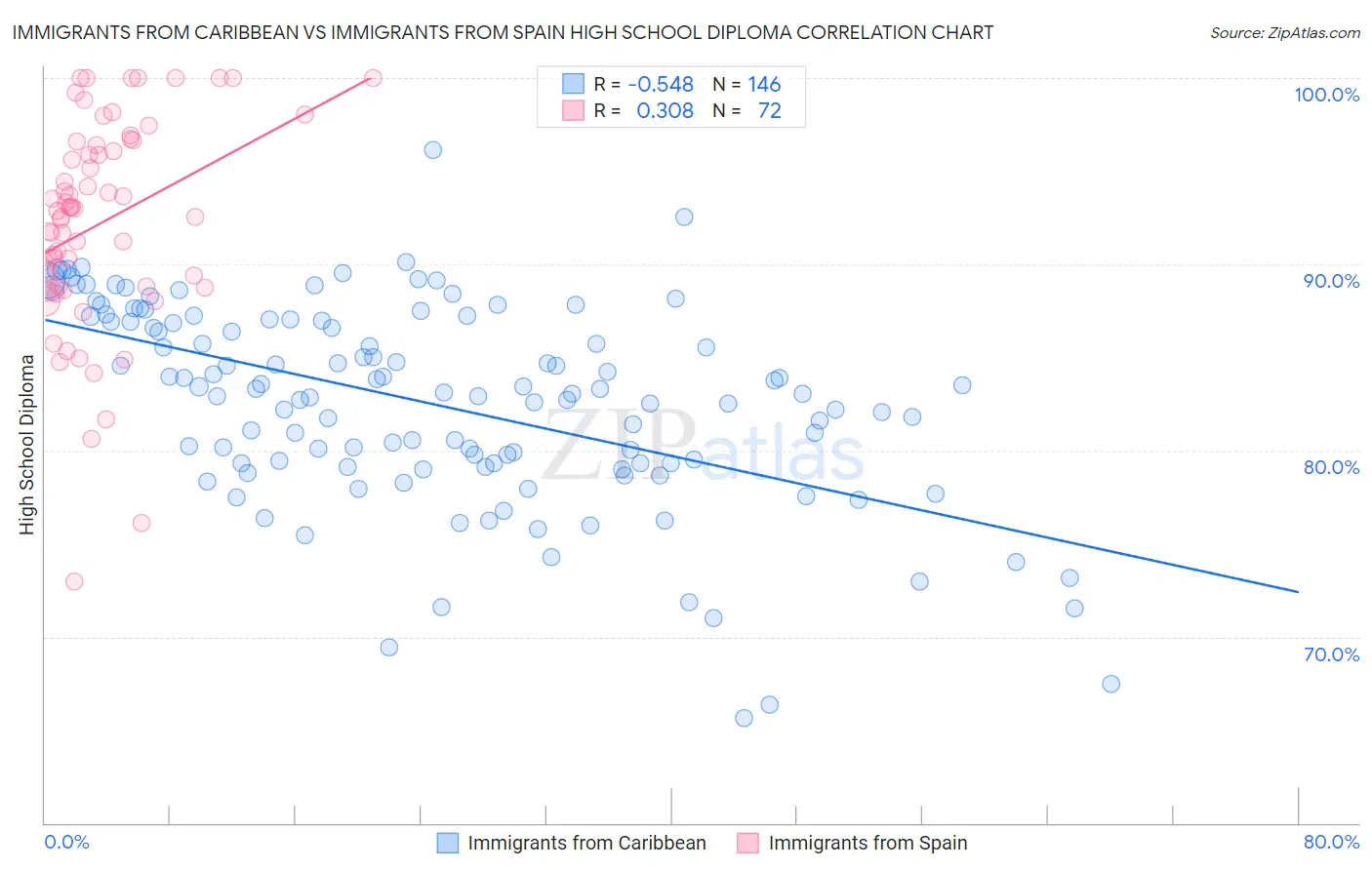 Immigrants from Caribbean vs Immigrants from Spain High School Diploma