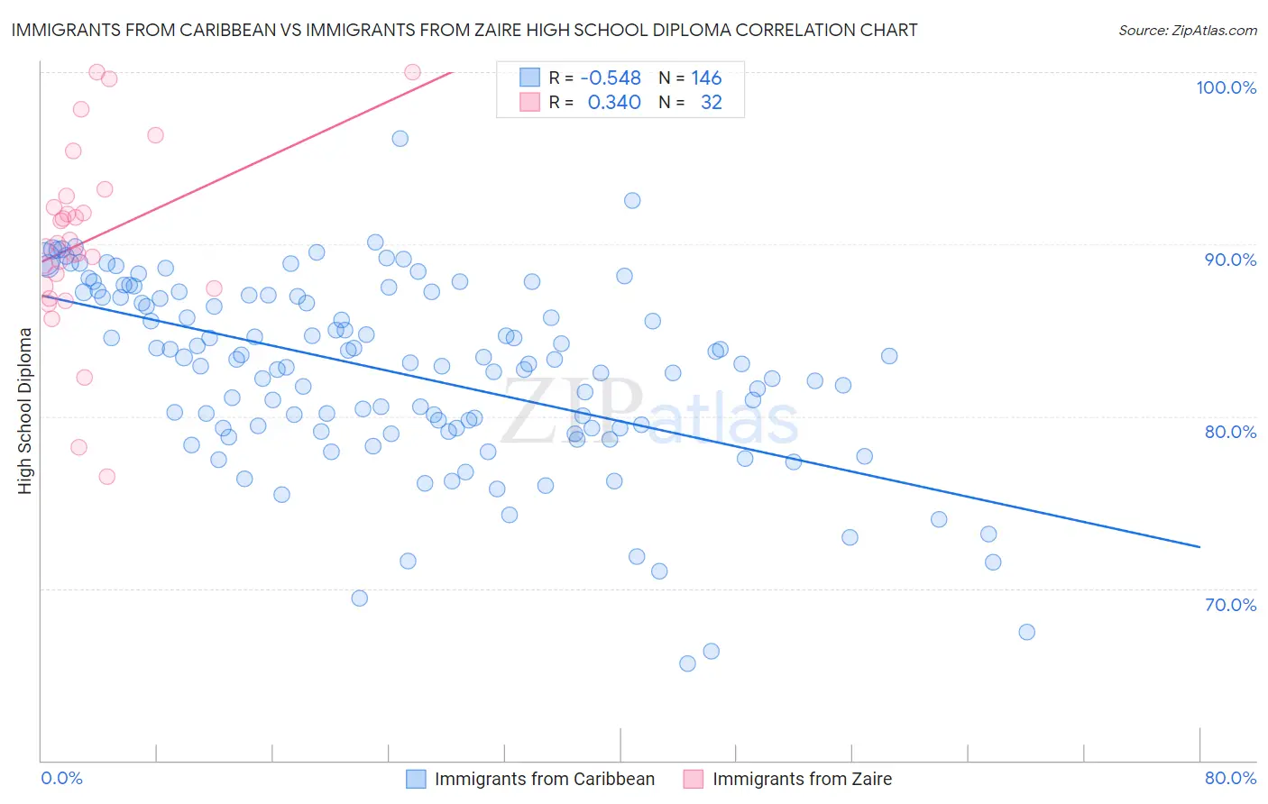 Immigrants from Caribbean vs Immigrants from Zaire High School Diploma