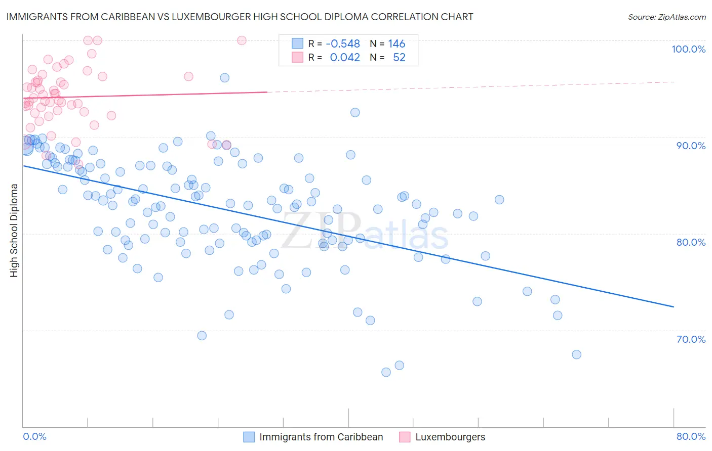 Immigrants from Caribbean vs Luxembourger High School Diploma