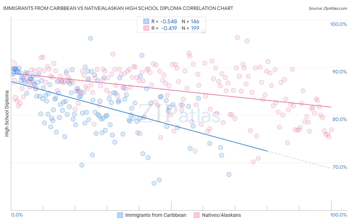 Immigrants from Caribbean vs Native/Alaskan High School Diploma