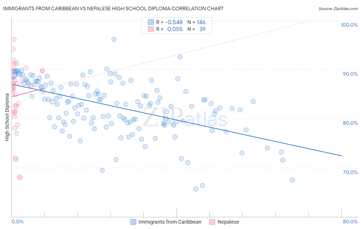 Immigrants from Caribbean vs Nepalese High School Diploma