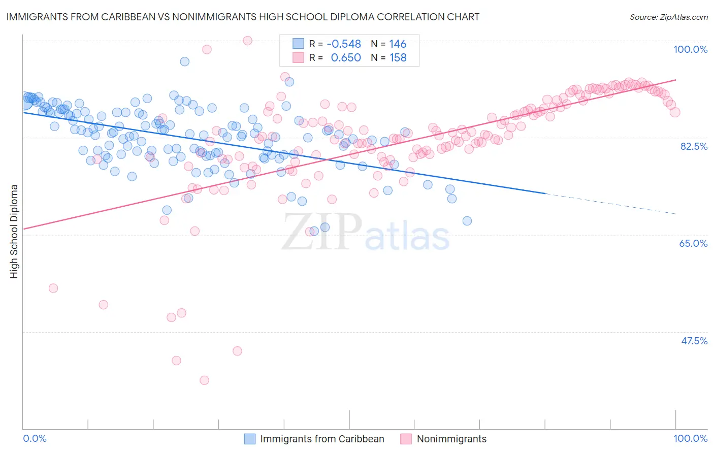 Immigrants from Caribbean vs Nonimmigrants High School Diploma