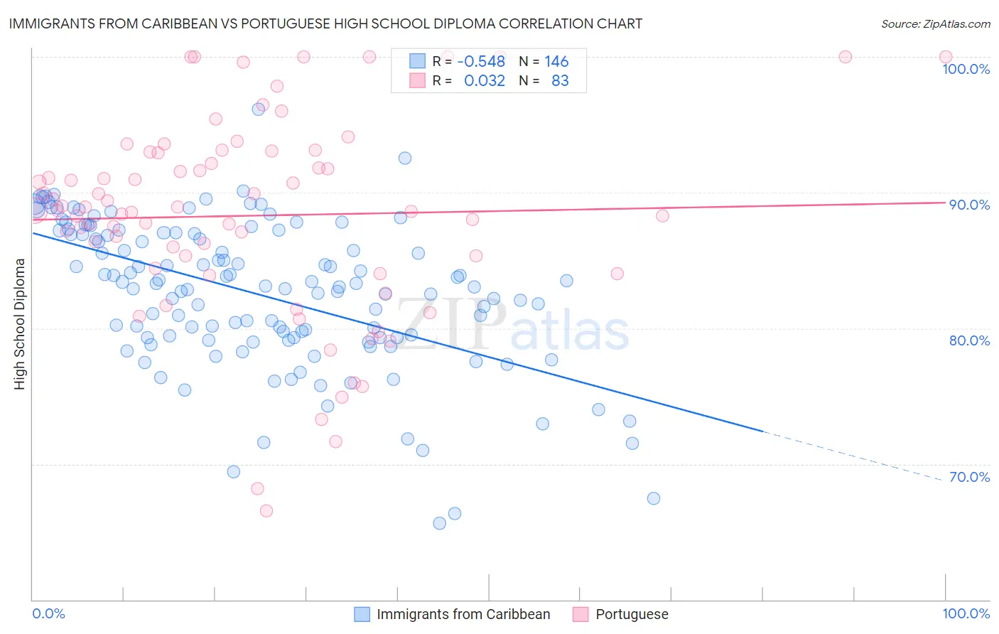 Immigrants from Caribbean vs Portuguese High School Diploma