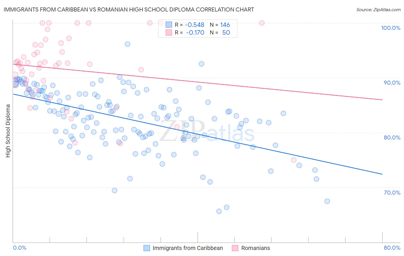 Immigrants from Caribbean vs Romanian High School Diploma