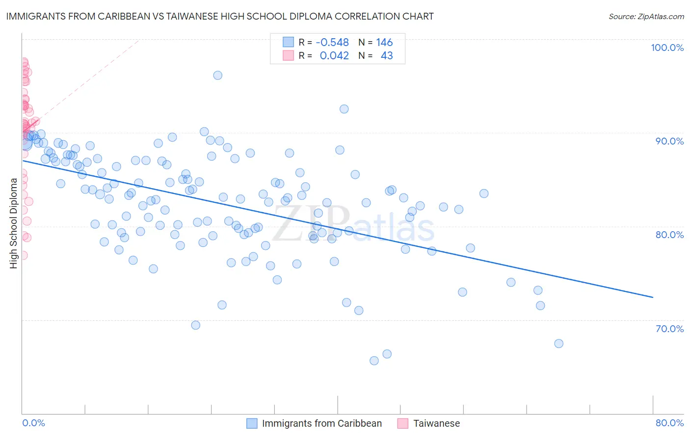 Immigrants from Caribbean vs Taiwanese High School Diploma