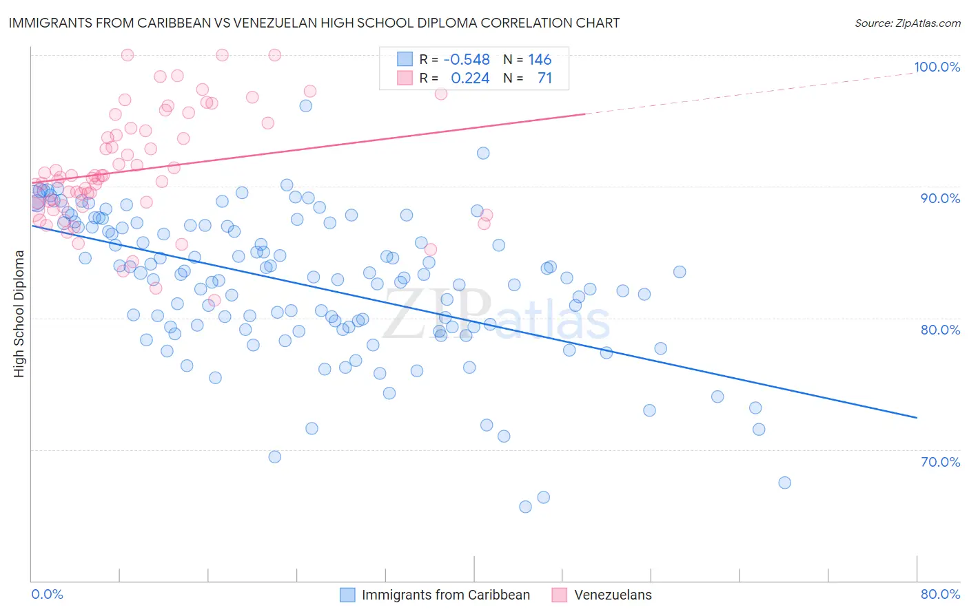 Immigrants from Caribbean vs Venezuelan High School Diploma