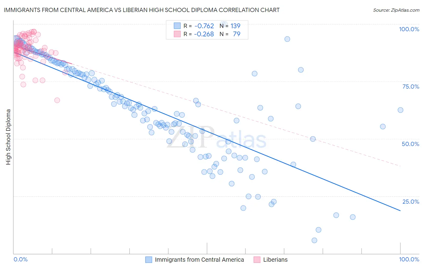 Immigrants from Central America vs Liberian High School Diploma