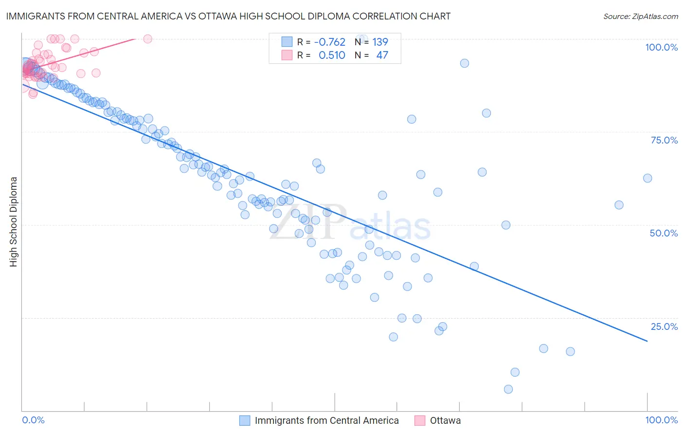 Immigrants from Central America vs Ottawa High School Diploma