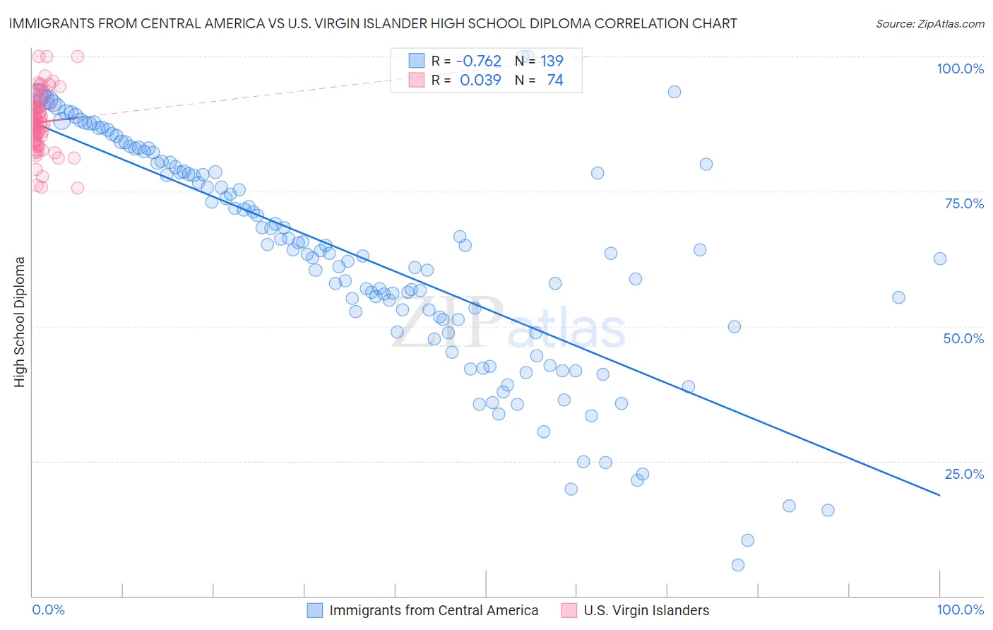 Immigrants from Central America vs U.S. Virgin Islander High School Diploma