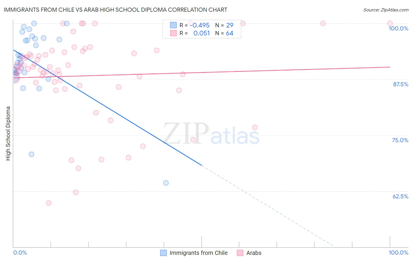 Immigrants from Chile vs Arab High School Diploma