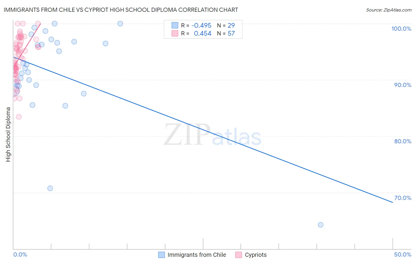 Immigrants from Chile vs Cypriot High School Diploma