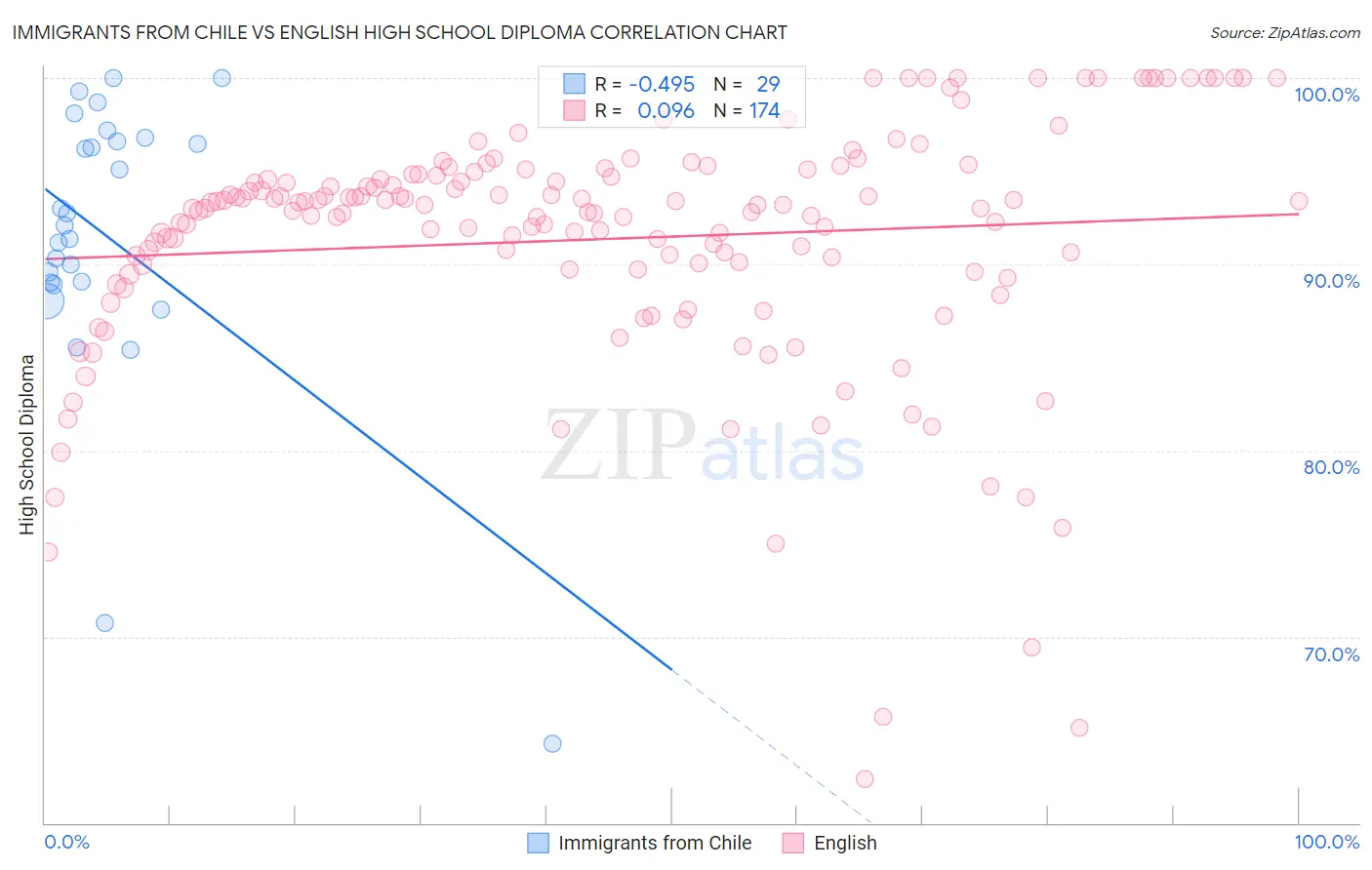 Immigrants from Chile vs English High School Diploma