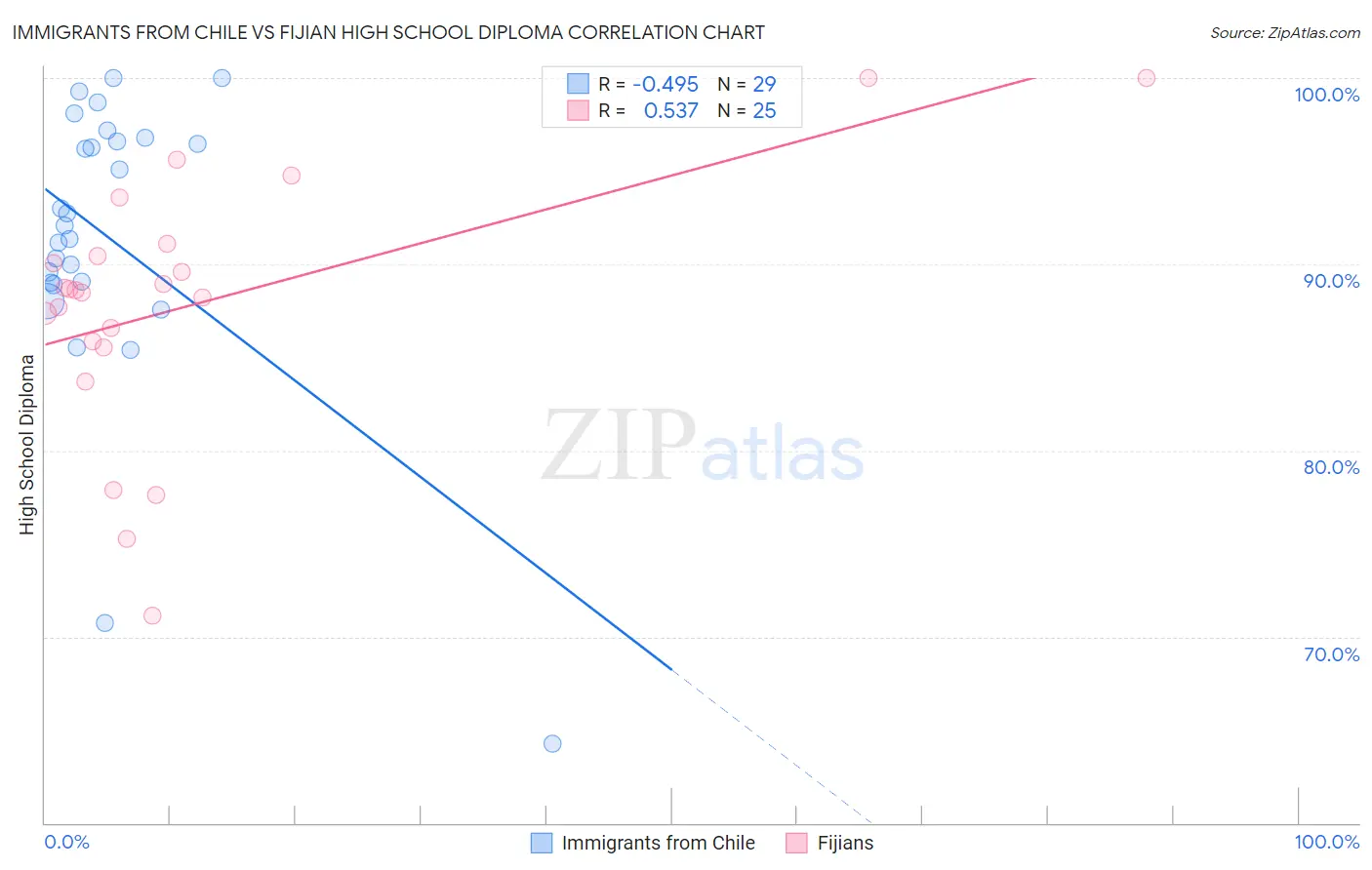 Immigrants from Chile vs Fijian High School Diploma