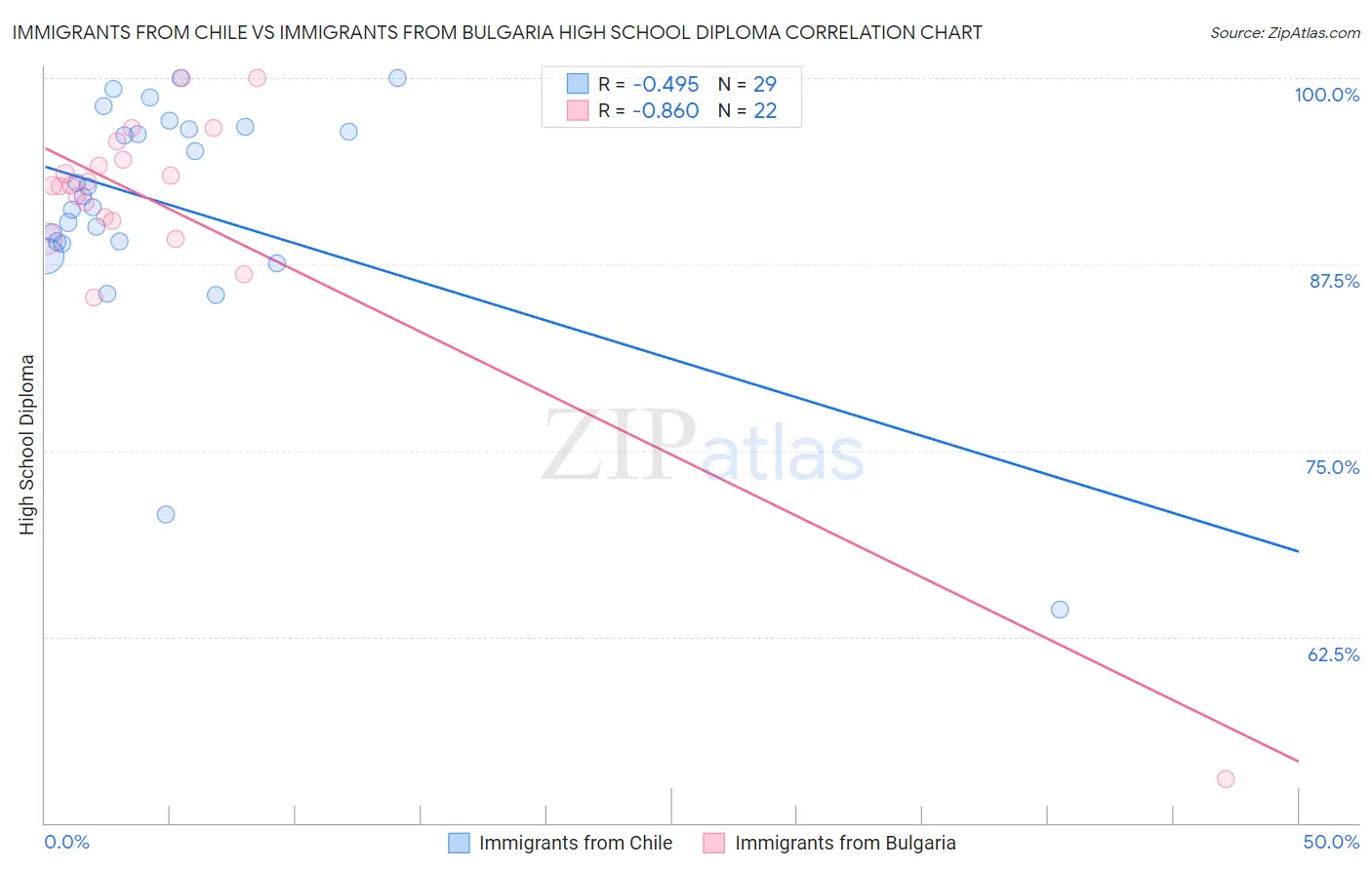 Immigrants from Chile vs Immigrants from Bulgaria High School Diploma