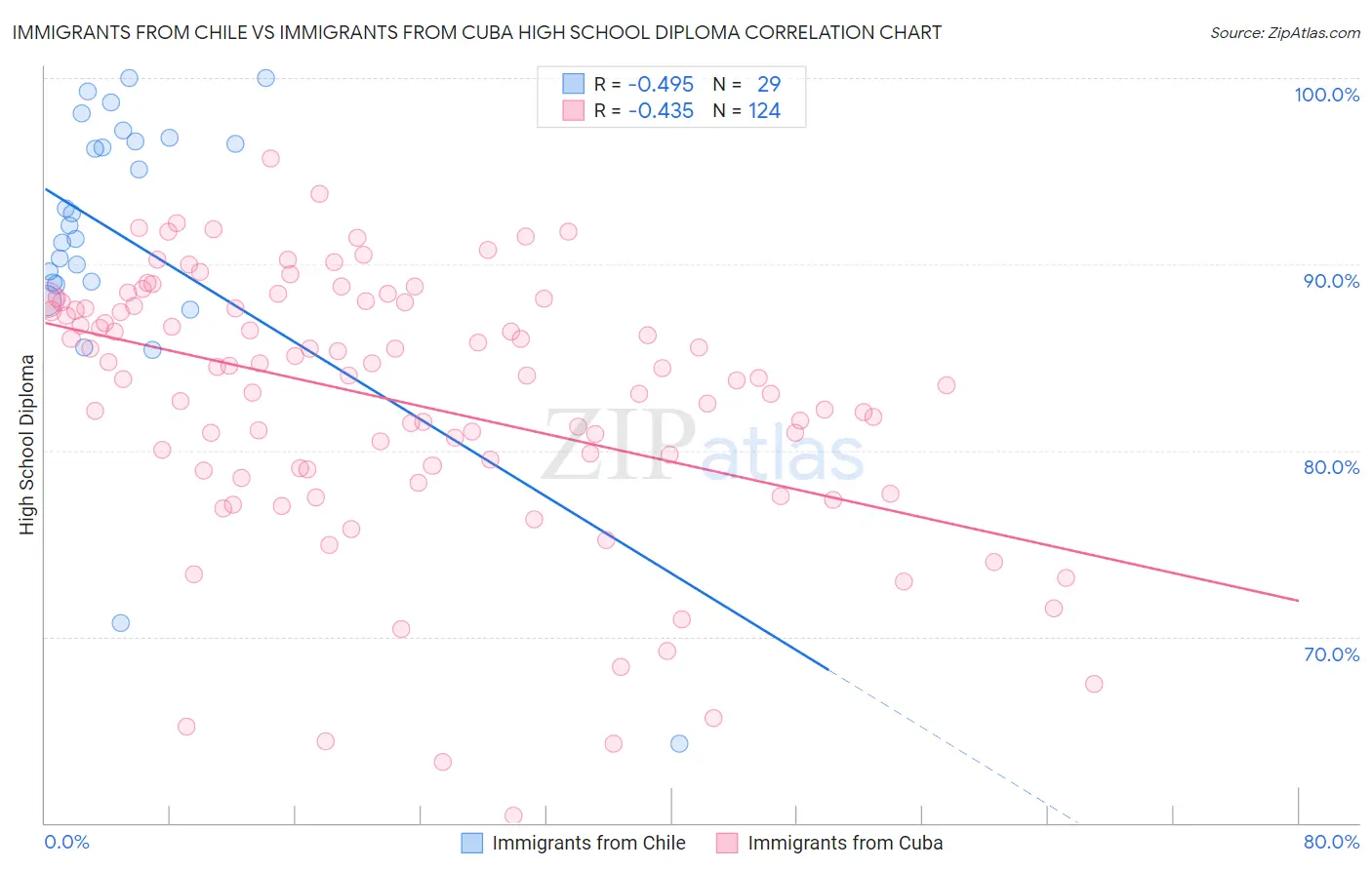 Immigrants from Chile vs Immigrants from Cuba High School Diploma