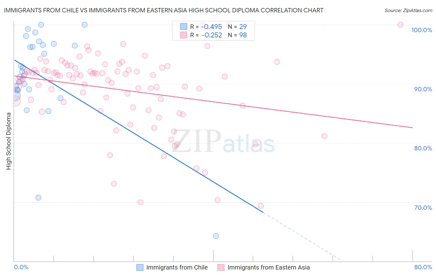 Immigrants from Chile vs Immigrants from Eastern Asia High School Diploma