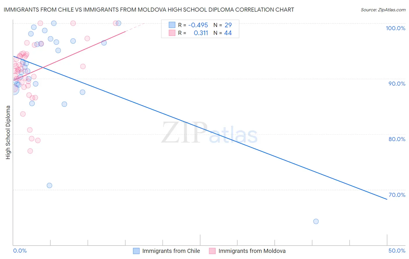 Immigrants from Chile vs Immigrants from Moldova High School Diploma