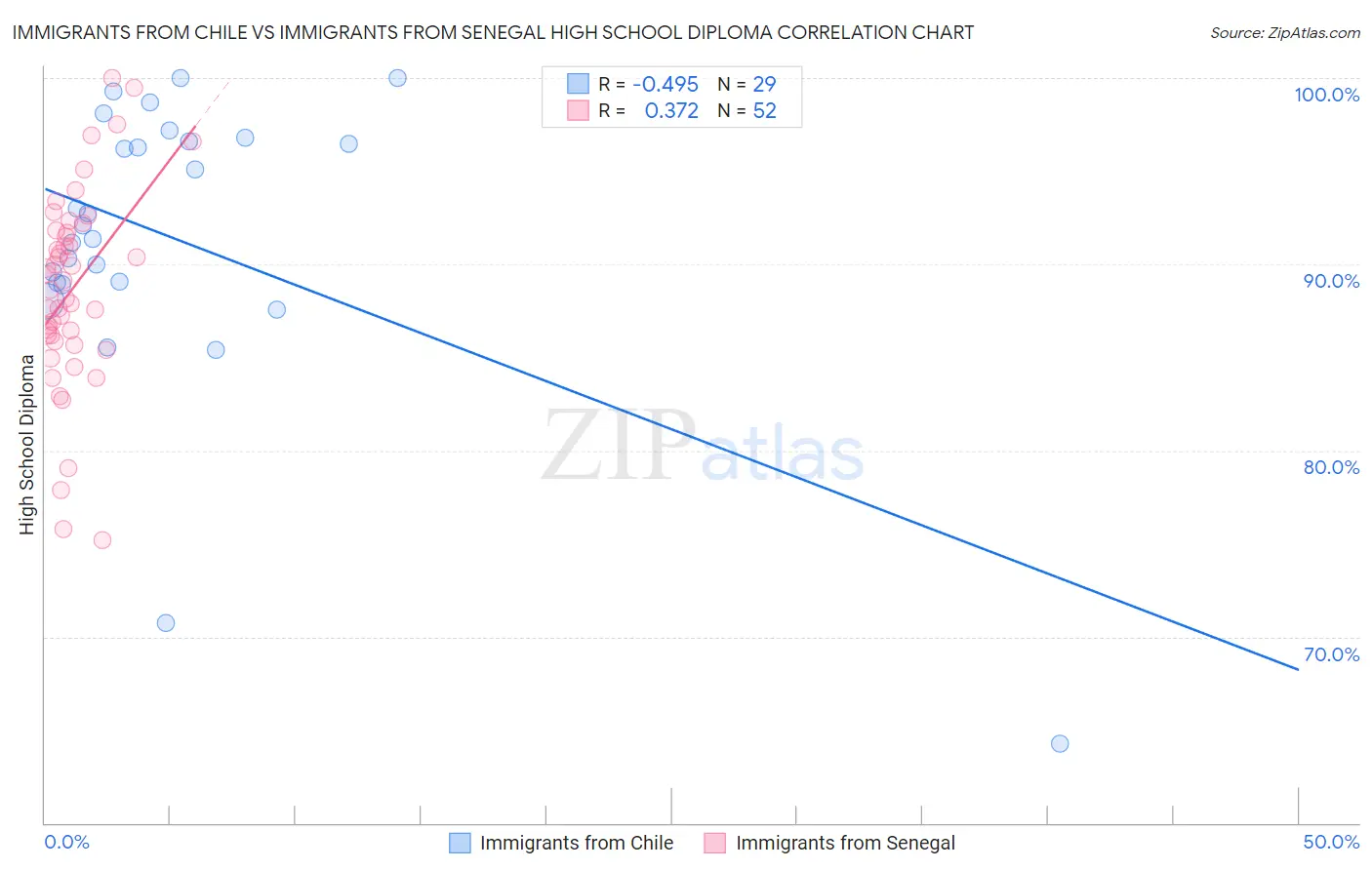 Immigrants from Chile vs Immigrants from Senegal High School Diploma