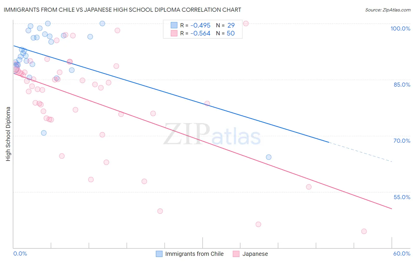 Immigrants from Chile vs Japanese High School Diploma