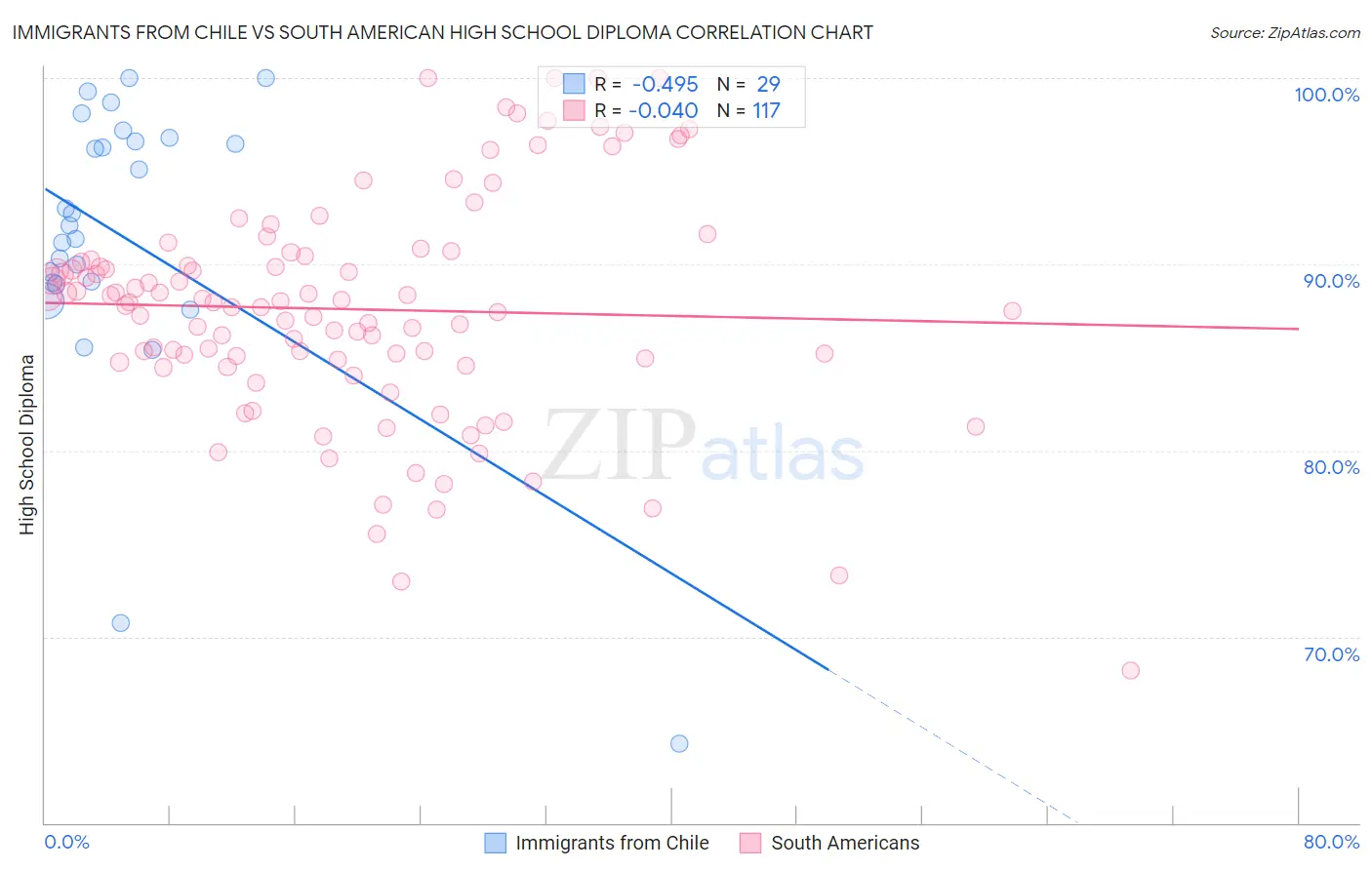 Immigrants from Chile vs South American High School Diploma