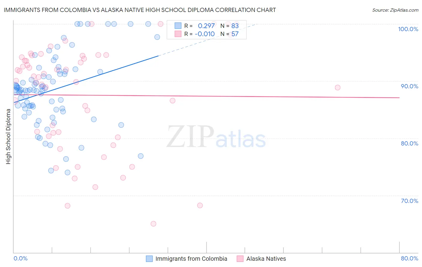 Immigrants from Colombia vs Alaska Native High School Diploma