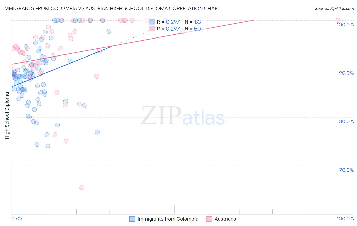 Immigrants from Colombia vs Austrian High School Diploma