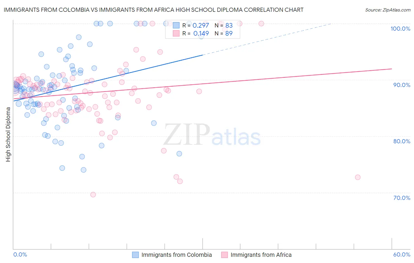 Immigrants from Colombia vs Immigrants from Africa High School Diploma