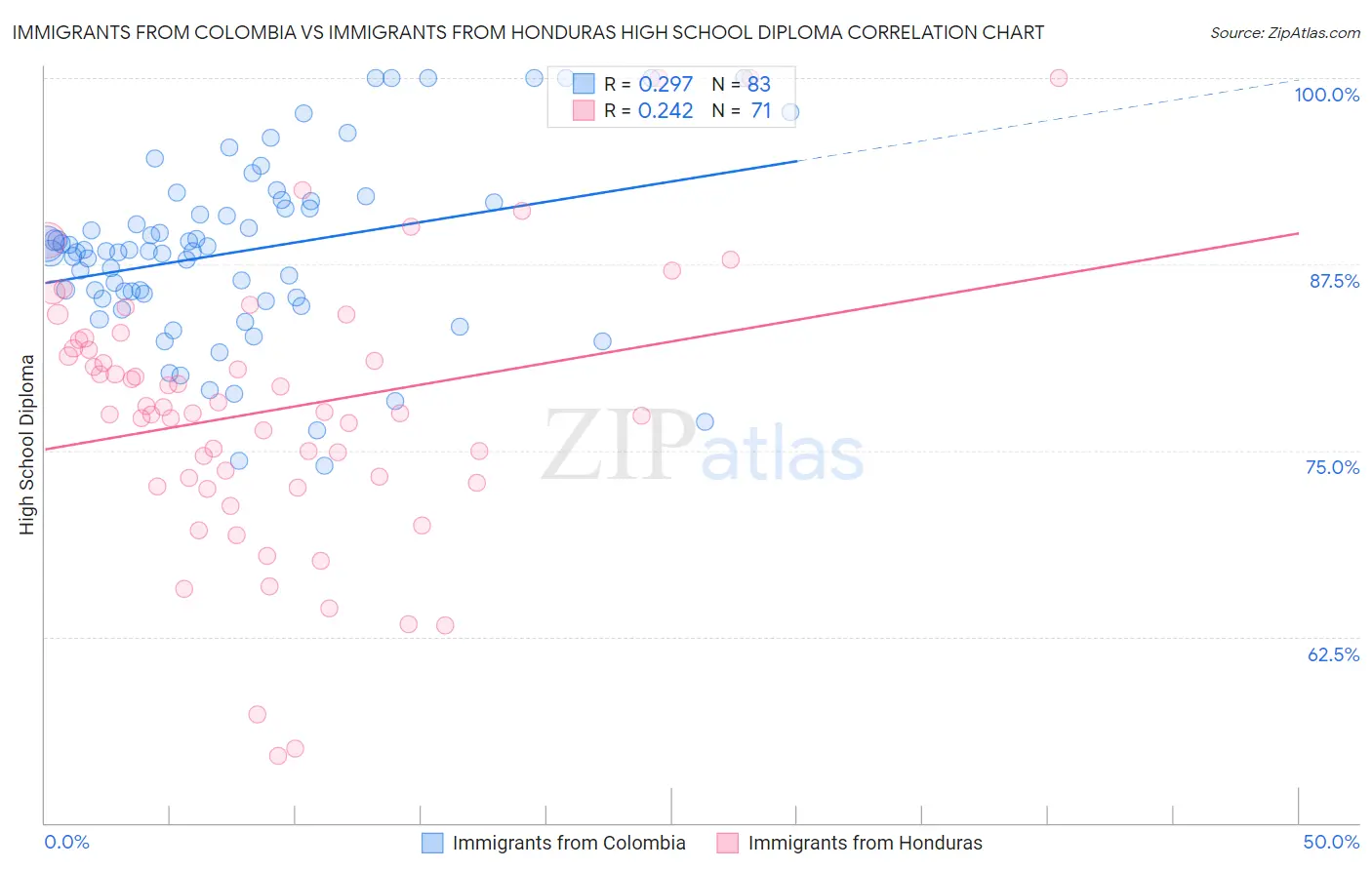 Immigrants from Colombia vs Immigrants from Honduras High School Diploma