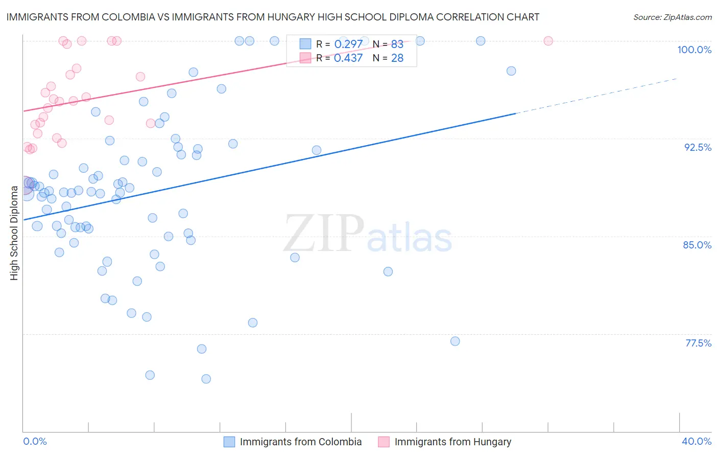 Immigrants from Colombia vs Immigrants from Hungary High School Diploma