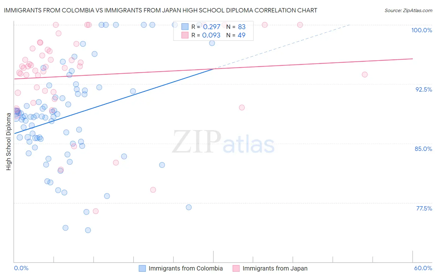 Immigrants from Colombia vs Immigrants from Japan High School Diploma