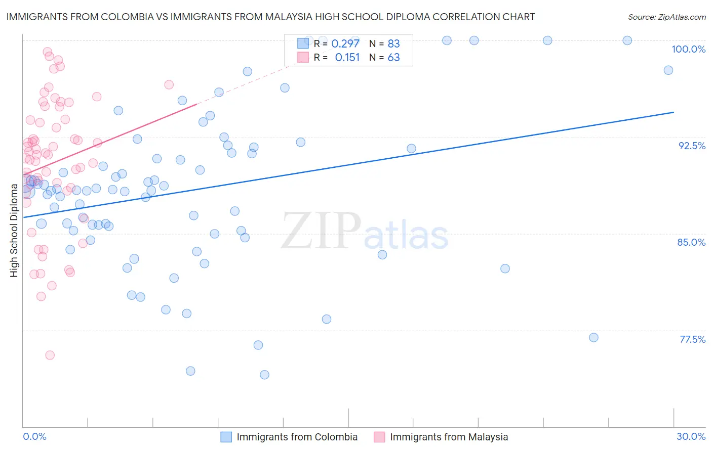 Immigrants from Colombia vs Immigrants from Malaysia High School Diploma