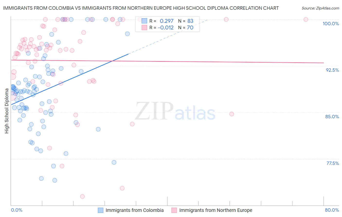 Immigrants from Colombia vs Immigrants from Northern Europe High School Diploma