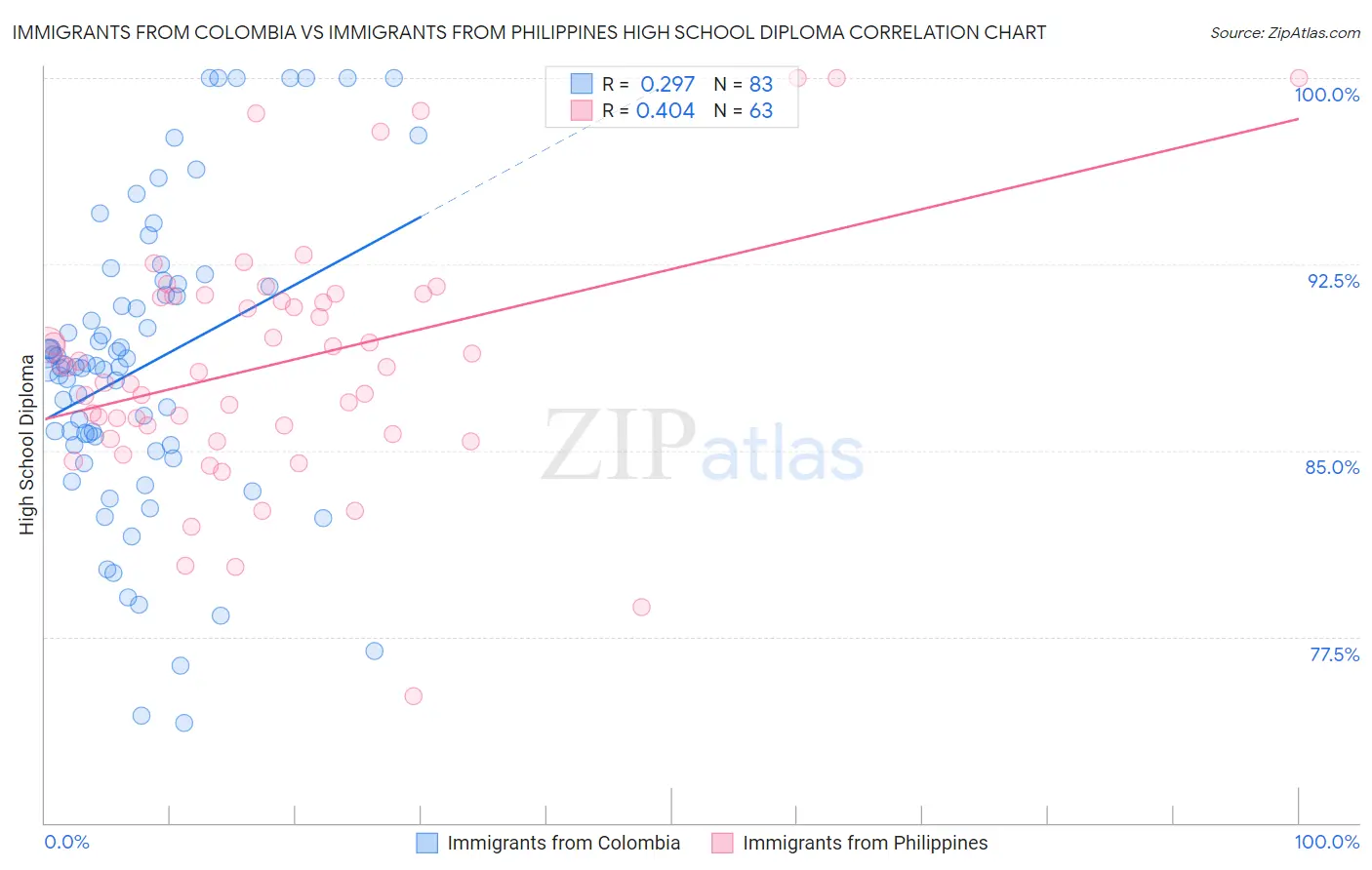 Immigrants from Colombia vs Immigrants from Philippines High School Diploma