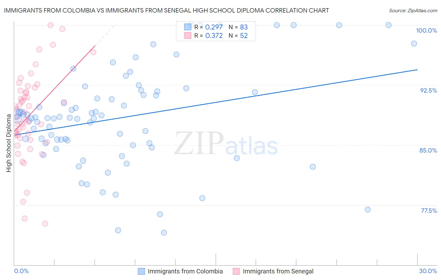 Immigrants from Colombia vs Immigrants from Senegal High School Diploma