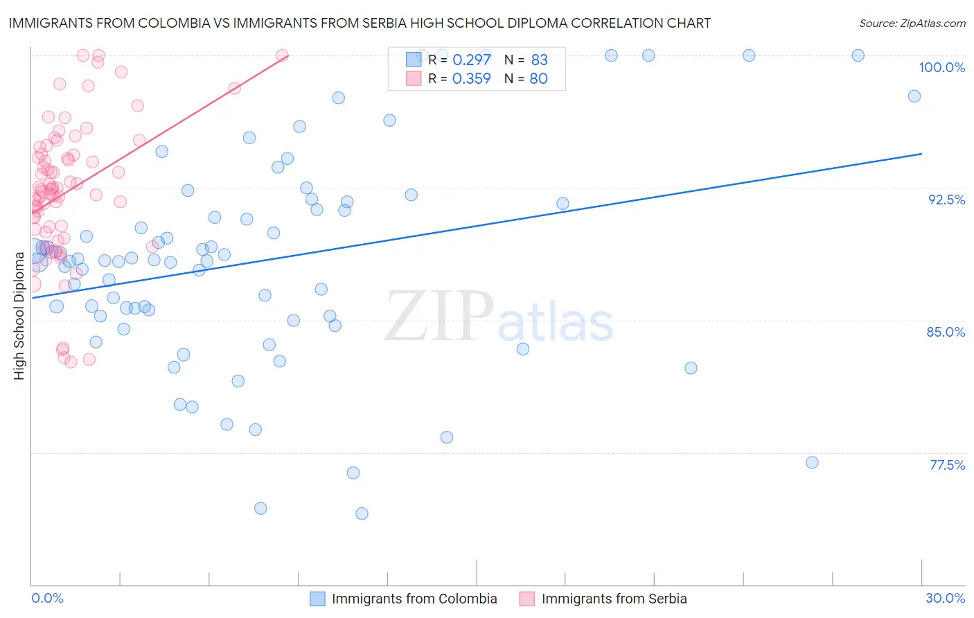 Immigrants from Colombia vs Immigrants from Serbia High School Diploma