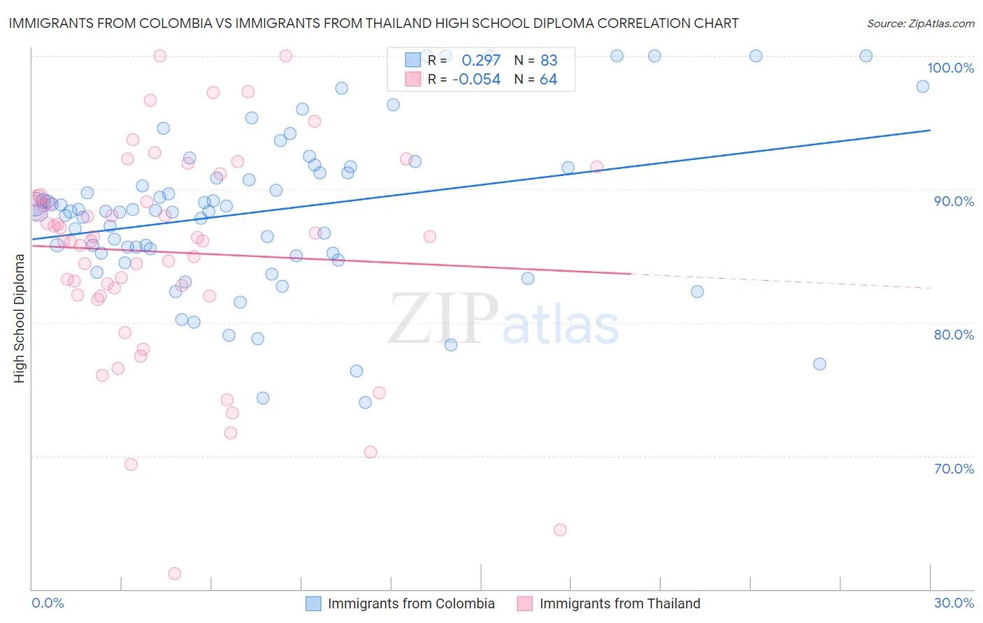 Immigrants from Colombia vs Immigrants from Thailand High School Diploma