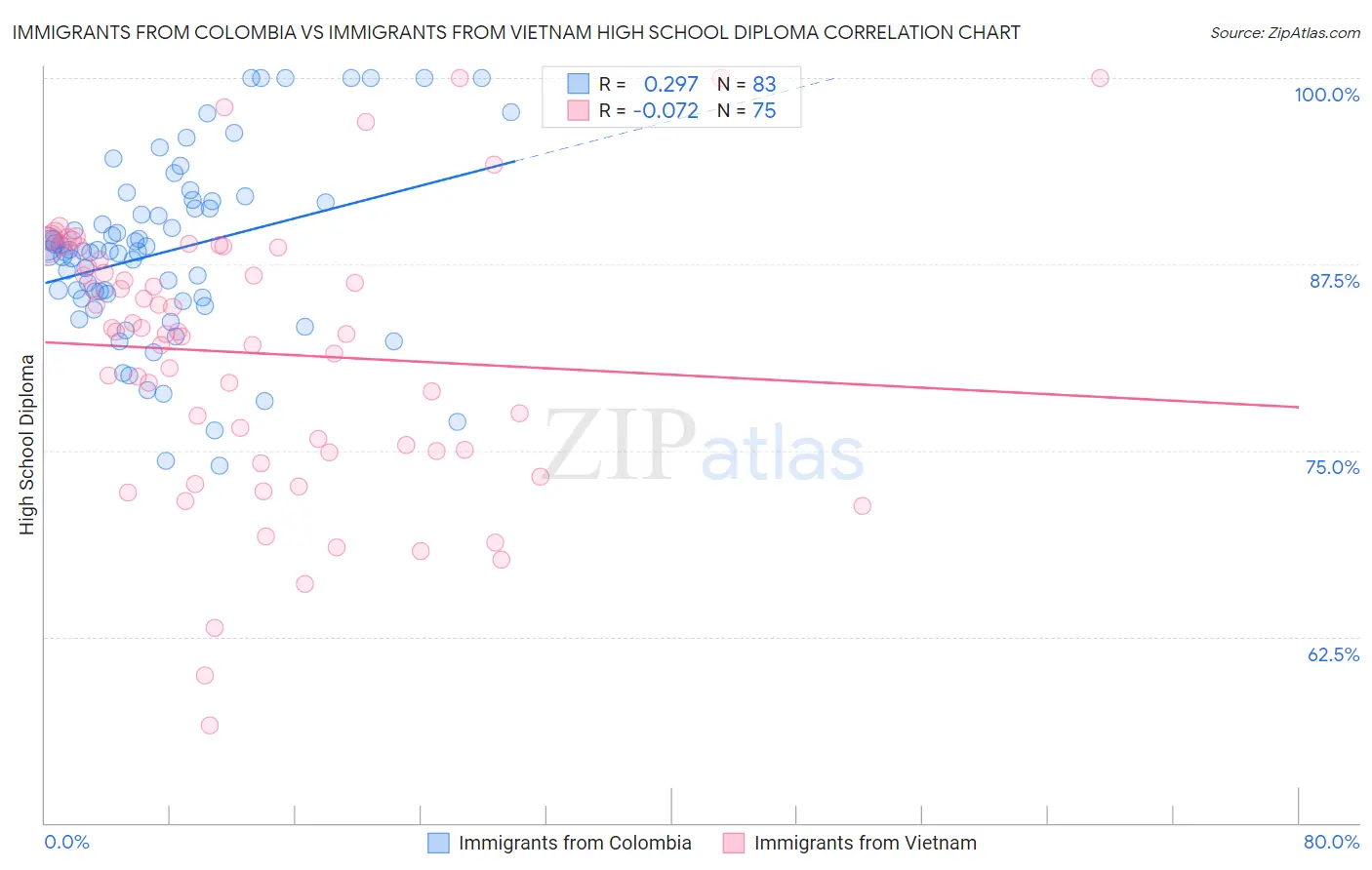 Immigrants from Colombia vs Immigrants from Vietnam High School Diploma