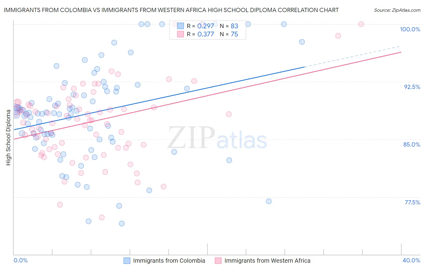 Immigrants from Colombia vs Immigrants from Western Africa High School Diploma